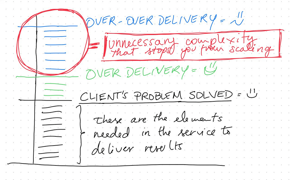 DELIVERING TOO MUCH VALUE ALSO KEEPS YOUR BUSINESS FROM SCALING