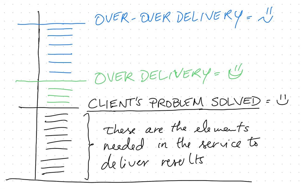 Over-Over Delivering